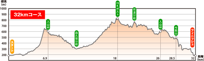 ハセツネ30K 32Km コース紹介 高低図